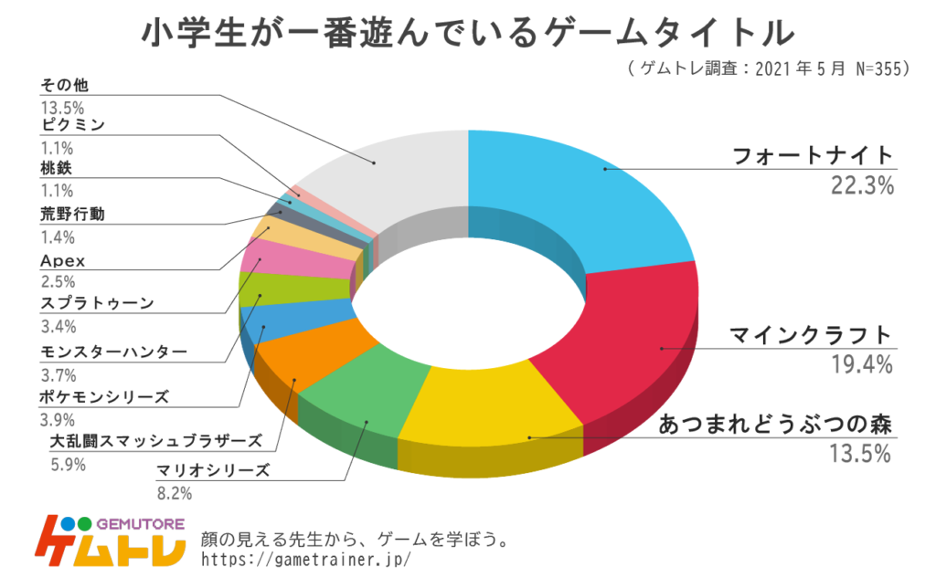 21年版 小学生に一番人気のゲーム実況者 ゲームタイトルは ゲムトレ が ゲームに関するアンケート調査を小学生355人に実施 ゲムトレ