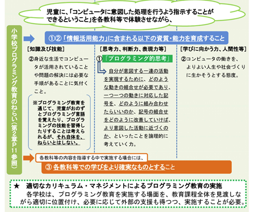 プログラミング的思考とは
小学校プログラミング教育の手引（第三版） 文科省資料より