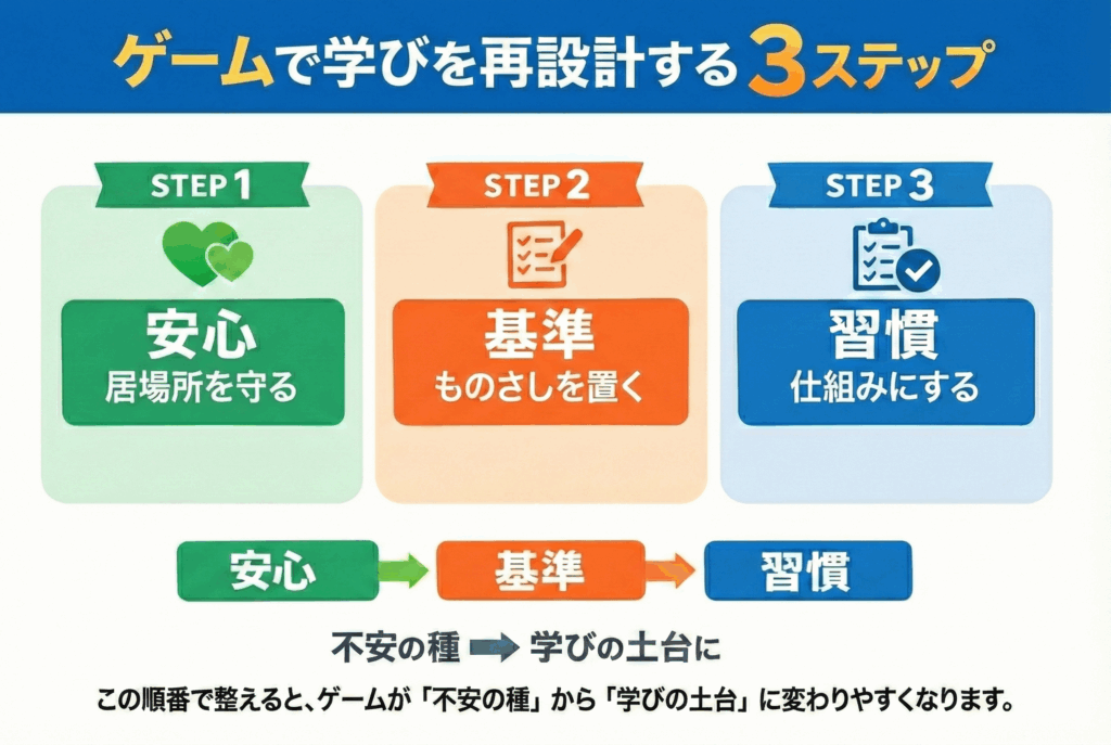 ゲームで学びを再設計する3ステップ