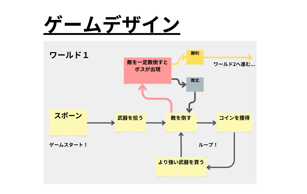 フォートナイト　クリエイティブ　ゲームデザイン