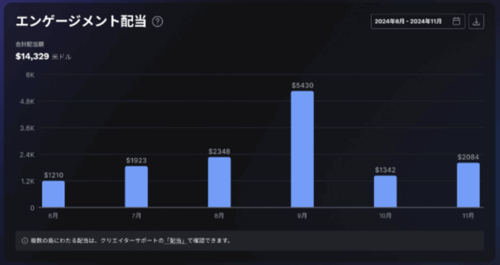 フォートナイト　エンゲージメント配当